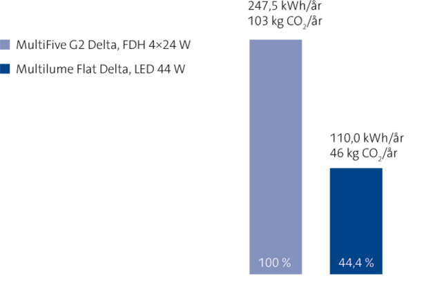 fagerhult_led_LCC_energi