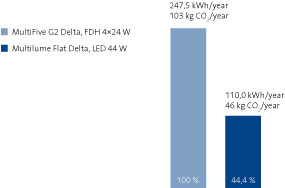 fagerhult_led_LCC_energi